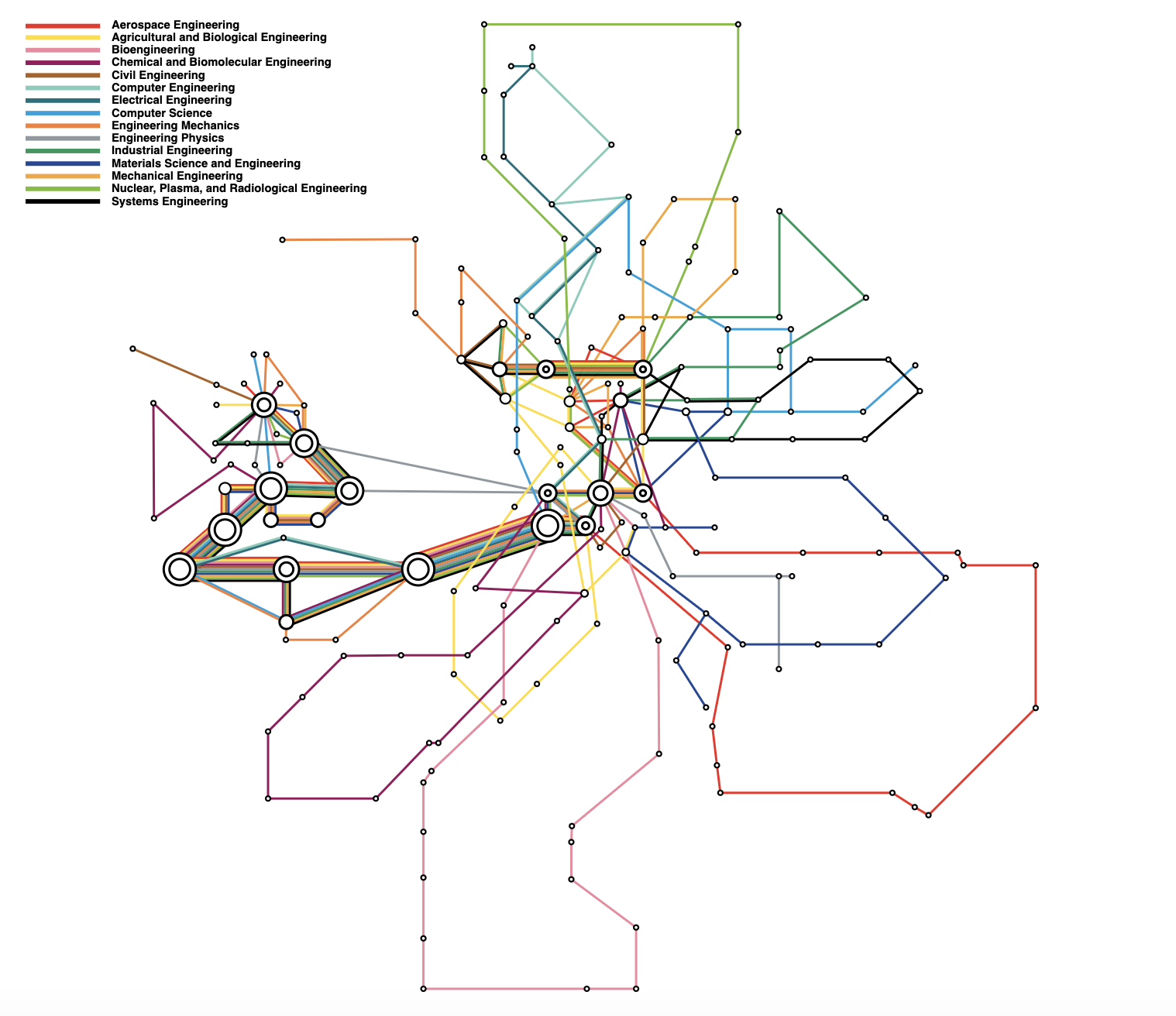 Metro map of engineering majors